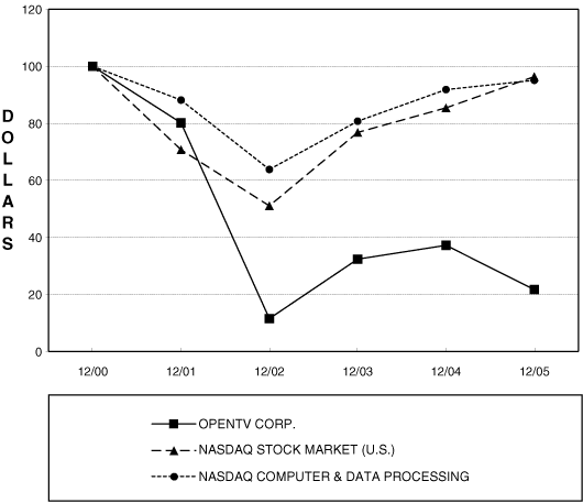 (PERFORMANCE GRAPH)